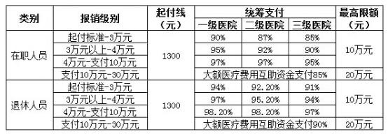 城鎮(zhèn)職工醫(yī)療保險新政策：報銷范圍、比例、流程 第3張