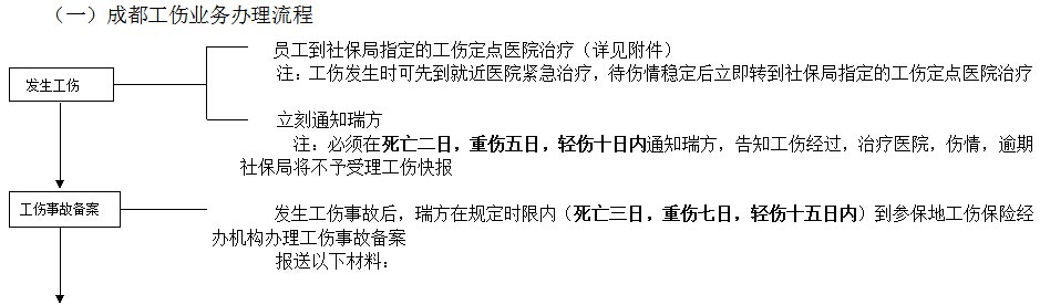 成都社保增減員申報(bào)辦理指南_社保報(bào)銷(xiāo)流程 第1張