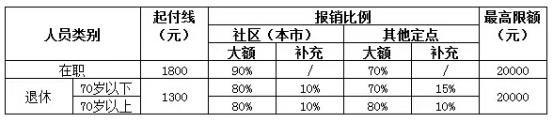 城鎮(zhèn)職工醫(yī)療保險新政策：報銷范圍、比例、流程 第2張