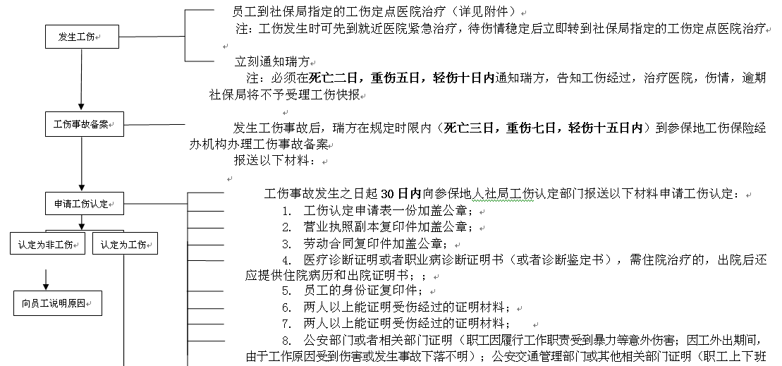 瀘州社保增減員申報(bào)辦理指南_社保報(bào)銷(xiāo)流程 第1張