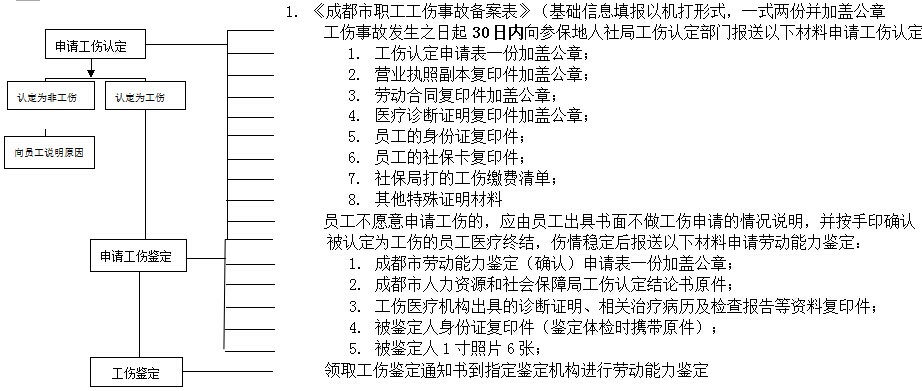 成都社保增減員申報(bào)辦理指南_社保報(bào)銷(xiāo)流程 第2張
