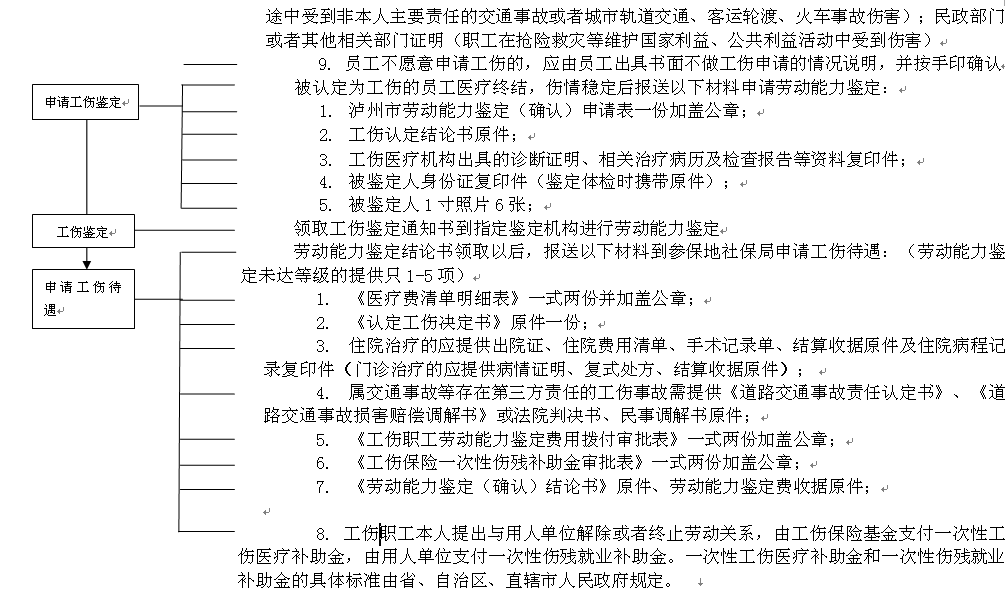 瀘州社保增減員申報(bào)辦理指南_社保報(bào)銷(xiāo)流程 第2張