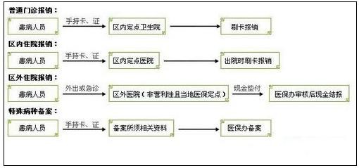 城鎮(zhèn)職工醫(yī)療保險新政策：報銷范圍、比例、流程 第4張