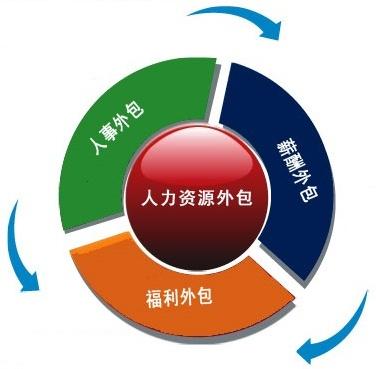 企業(yè)選擇人事外包時，需要考慮些什么？ 第1張
