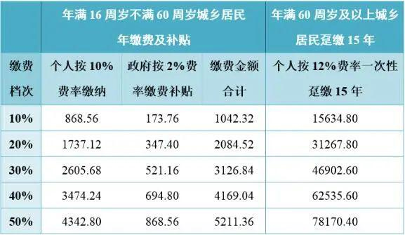城鄉(xiāng)居民基本養(yǎng)老保險繳費檔次可以調(diào)整嗎？ 第1張