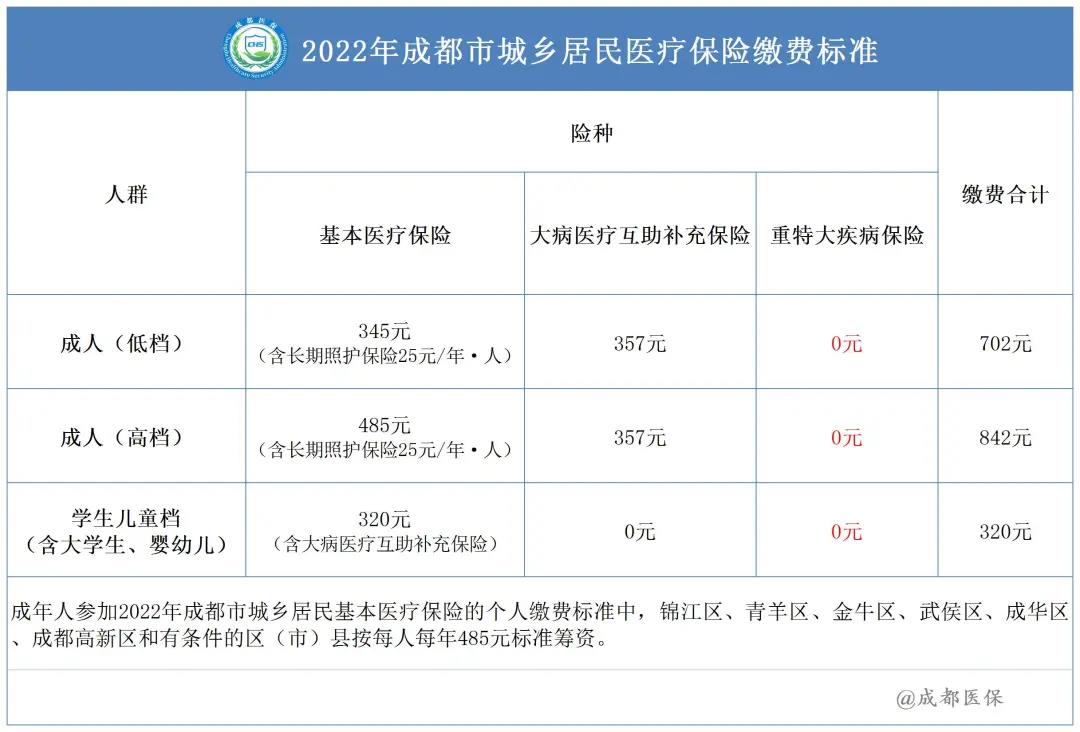 2022年成都市城鄉(xiāng)居民醫(yī)保繳費(fèi)標(biāo)準(zhǔn)是多少？ 第1張