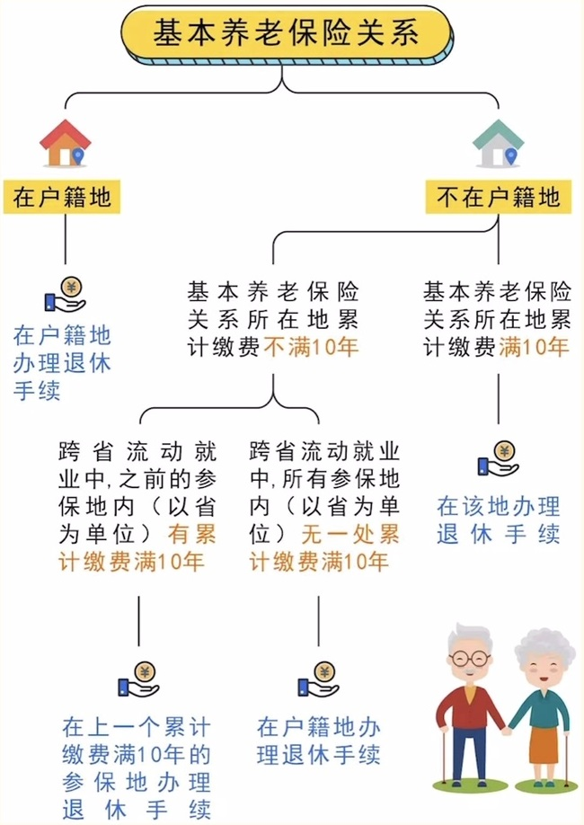 跨省流動就業(yè)參保養(yǎng)老金在哪兒領(lǐng)？ 第1張