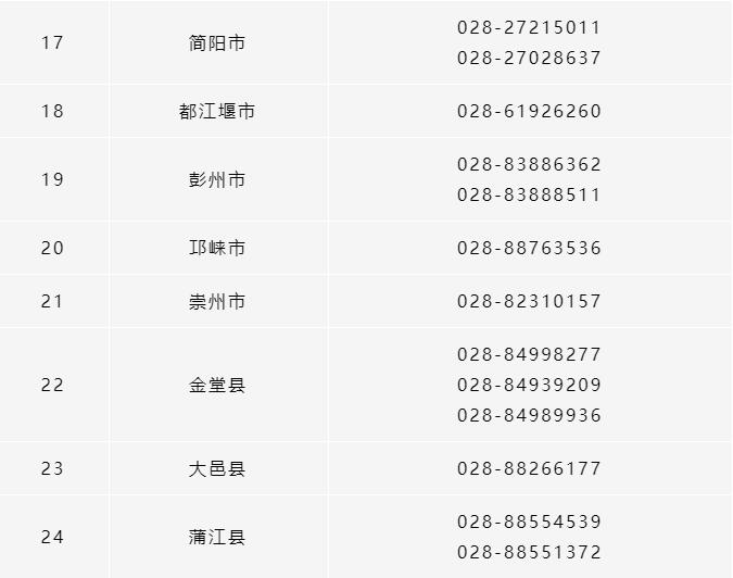 所有參保人，成都市各區(qū)（市）縣醫(yī)保經辦機構咨詢電話清單請收好！ 第3張