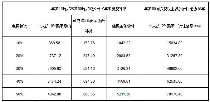 如何進(jìn)行城鄉(xiāng)居民養(yǎng)老保險(xiǎn)檔次變更？ 第1張