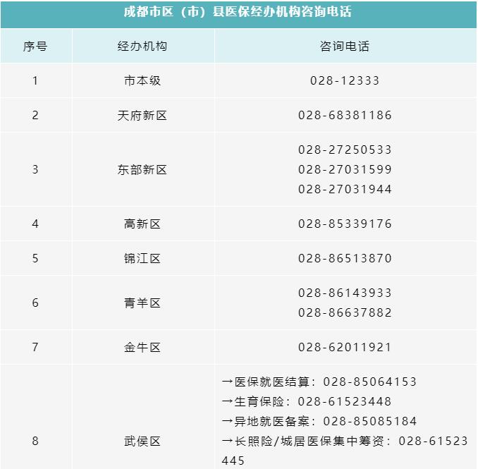 所有參保人，成都市各區(qū)（市）縣醫(yī)保經辦機構咨詢電話清單請收好！ 第1張