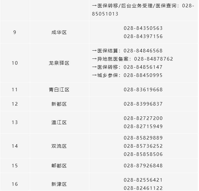 所有參保人，成都市各區(qū)（市）縣醫(yī)保經辦機構咨詢電話清單請收好！ 第2張