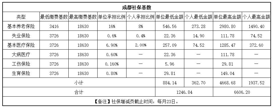 快來看！成都社保繳費(fèi)基數(shù)更新啦！ 第1張