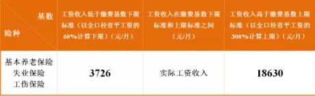 成都最新社保繳費(fèi)標(biāo)準(zhǔn)出爐！看看你每月繳多少？ 第2張