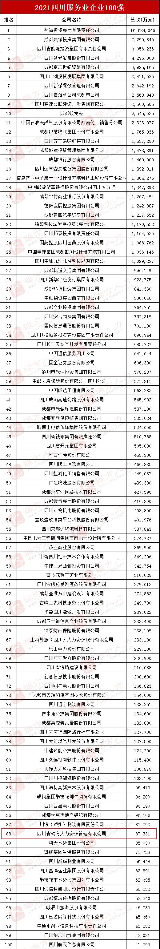 喜訊！瑞方人力上榜2021四川服務(wù)業(yè)企業(yè)100強(qiáng) 第7張