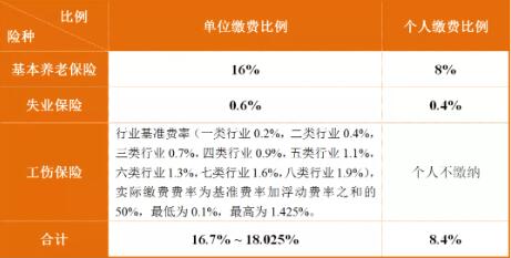 成都最新社保繳費(fèi)標(biāo)準(zhǔn)出爐！看看你每月繳多少？ 第1張