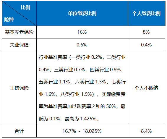 職工社保每月繳多少？怎么算？ 第1張