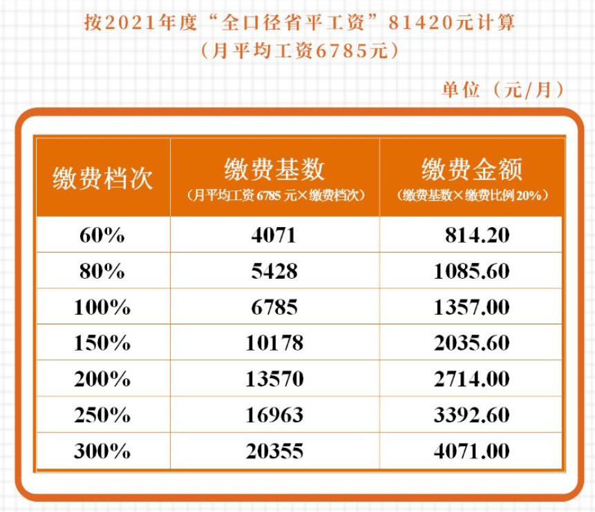 成都外地戶口靈活就業(yè)社保最低繳費(fèi)多少？ 第1張