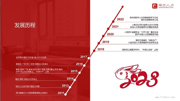 瑞方人力上榜2022年四川服務業(yè)企業(yè)100強 第4張