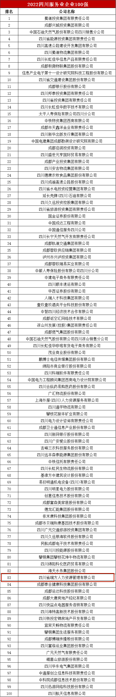 瑞方人力上榜2022年四川服務業(yè)企業(yè)100強 第5張
