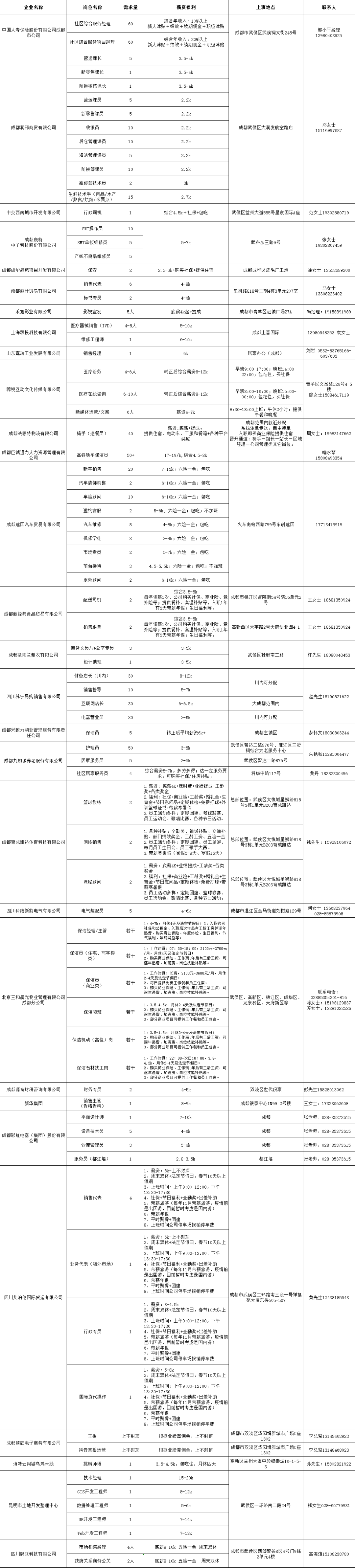 【活動(dòng)預(yù)告】2月3日，武侯區(qū)2023年春風(fēng)行動(dòng)暨就業(yè)援助月專場(chǎng)招聘活動(dòng)，職等你來！ 第3張