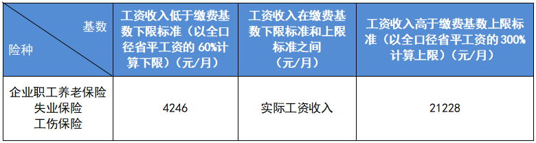 最新公布！2023成都社保繳費標準！ 第2張