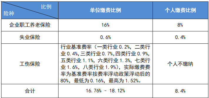 最新公布！2023成都社保繳費標準！ 第1張