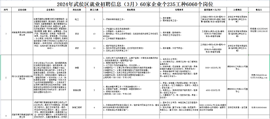 瑞方人力助力武侯區(qū)人力資源市場2024年上半年就業(yè)服務工作再創(chuàng)新高！ 第12張