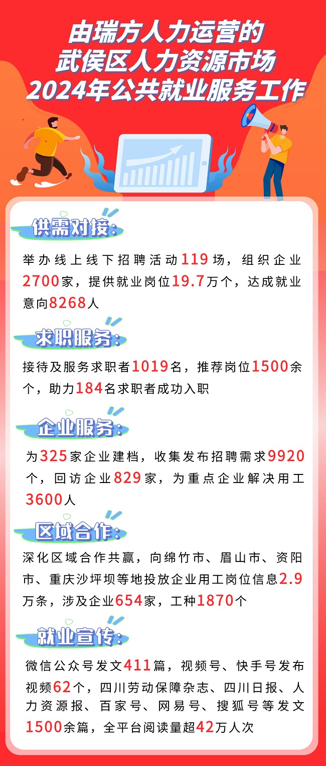 全年答卷！瑞方人力助力武侯區(qū)人力資源市場(chǎng)就業(yè)工作高質(zhì)量發(fā)展！ 第1張